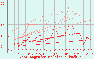 Courbe de la force du vent pour Buzenol (Be)