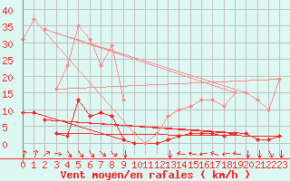Courbe de la force du vent pour Srzin-de-la-Tour (38)