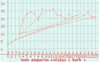 Courbe de la force du vent pour la bouée 6200083