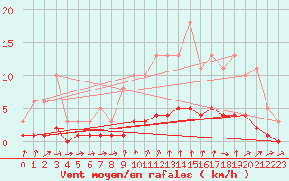 Courbe de la force du vent pour Sanary-sur-Mer (83)