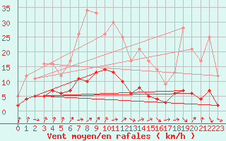 Courbe de la force du vent pour Fains-Veel (55)