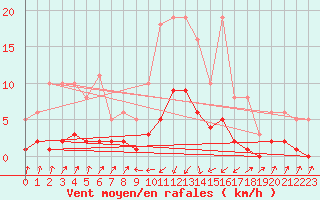 Courbe de la force du vent pour Pinsot (38)