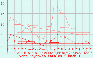 Courbe de la force du vent pour Grasque (13)