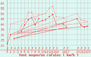 Courbe de la force du vent pour le bateau C6VR7