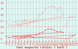 Courbe de la force du vent pour Courcouronnes (91)