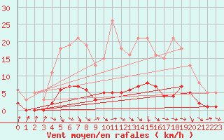 Courbe de la force du vent pour Hd-Bazouges (35)