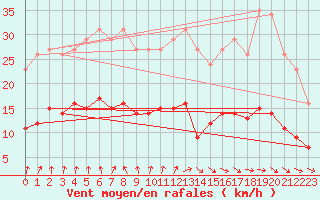 Courbe de la force du vent pour Fontenermont (14)