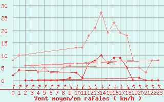 Courbe de la force du vent pour Lans-en-Vercors (38)