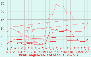 Courbe de la force du vent pour Neuville-de-Poitou (86)