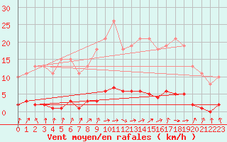 Courbe de la force du vent pour Le Mesnil-Esnard (76)