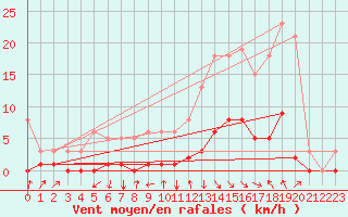 Courbe de la force du vent pour Orlu - Les Ioules (09)