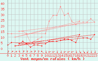 Courbe de la force du vent pour Engins (38)