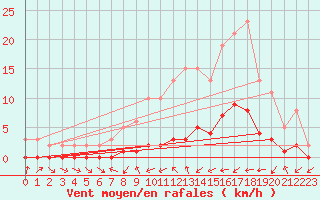 Courbe de la force du vent pour Gjilan (Kosovo)