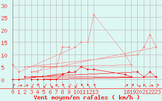 Courbe de la force du vent pour Gjilan (Kosovo)