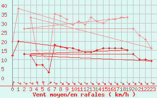 Courbe de la force du vent pour Punta Galea