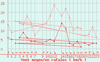 Courbe de la force du vent pour Cabo Busto