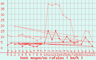 Courbe de la force du vent pour Tudela