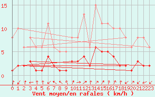 Courbe de la force du vent pour Saint-Julien-en-Quint (26)