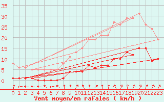 Courbe de la force du vent pour Combs-la-Ville (77)