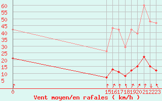 Courbe de la force du vent pour Lans-en-Vercors - Les Allires (38)