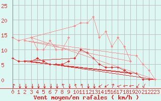 Courbe de la force du vent pour Bois-de-Villers (Be)
