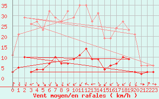 Courbe de la force du vent pour Engins (38)