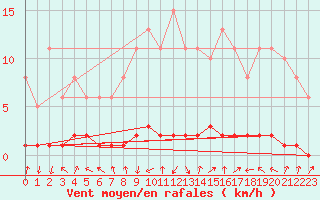 Courbe de la force du vent pour Saint-Igneuc (22)