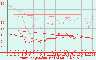 Courbe de la force du vent pour Coulommes-et-Marqueny (08)