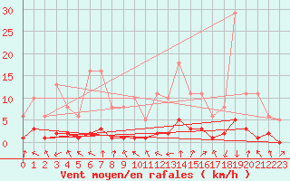 Courbe de la force du vent pour Challes-les-Eaux (73)