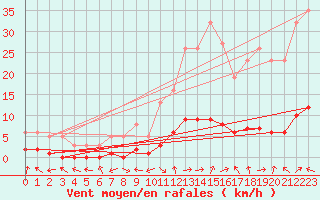 Courbe de la force du vent pour Saint-Laurent-du-Pont (38)
