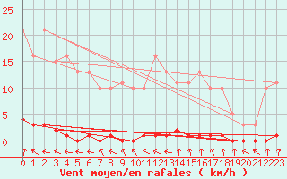 Courbe de la force du vent pour Renwez (08)