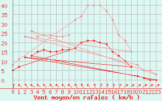 Courbe de la force du vent pour Saint-Georges-d