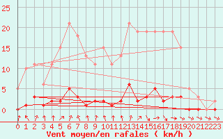 Courbe de la force du vent pour Le Mesnil-Esnard (76)