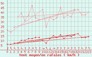 Courbe de la force du vent pour Sandillon (45)