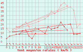 Courbe de la force du vent pour Mora