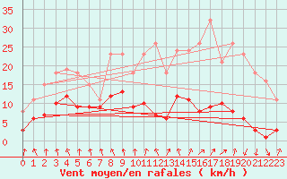 Courbe de la force du vent pour Frontenac (33)