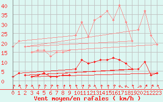 Courbe de la force du vent pour Verneuil (78)