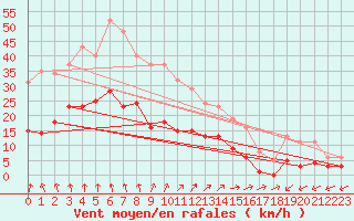 Courbe de la force du vent pour Pirou (50)