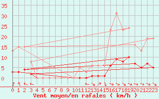 Courbe de la force du vent pour Noyarey (38)