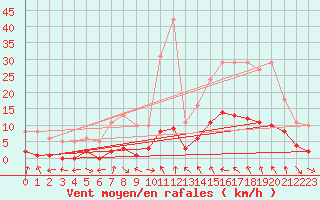 Courbe de la force du vent pour Malbosc (07)