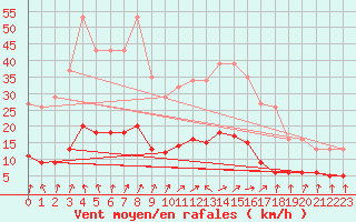 Courbe de la force du vent pour Lussat (23)