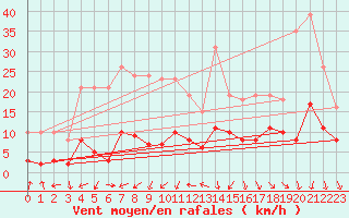 Courbe de la force du vent pour Pouzauges (85)