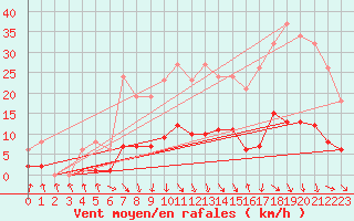 Courbe de la force du vent pour Voiron (38)