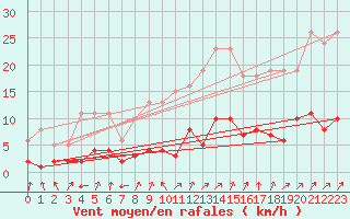 Courbe de la force du vent pour Valleroy (54)