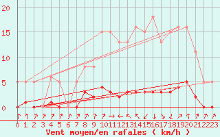 Courbe de la force du vent pour Herserange (54)