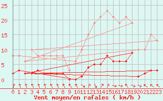 Courbe de la force du vent pour Cerisiers (89)