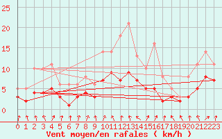 Courbe de la force du vent pour Bridel (Lu)