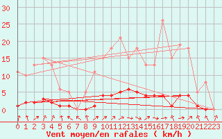 Courbe de la force du vent pour Lussat (23)