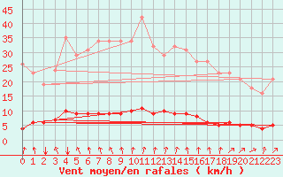 Courbe de la force du vent pour Laval-sur-Vologne (88)