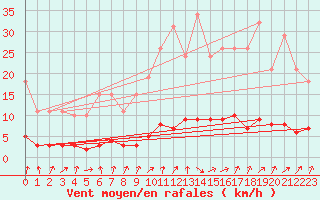 Courbe de la force du vent pour Courcouronnes (91)